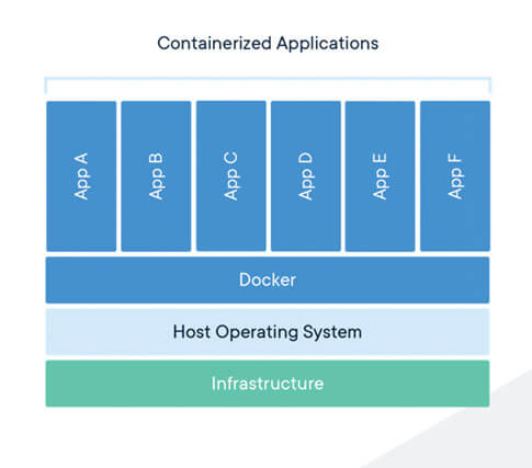 החלק התחתון הוא שרת וירטואלי, מעליו מערכת הפעלה Container Host, מעליו תוכנת Docker (המכונה גם Docker Engineֿ), ובסוף כמה Containers שצריך להריץ במקביל תחת אותו Container Host